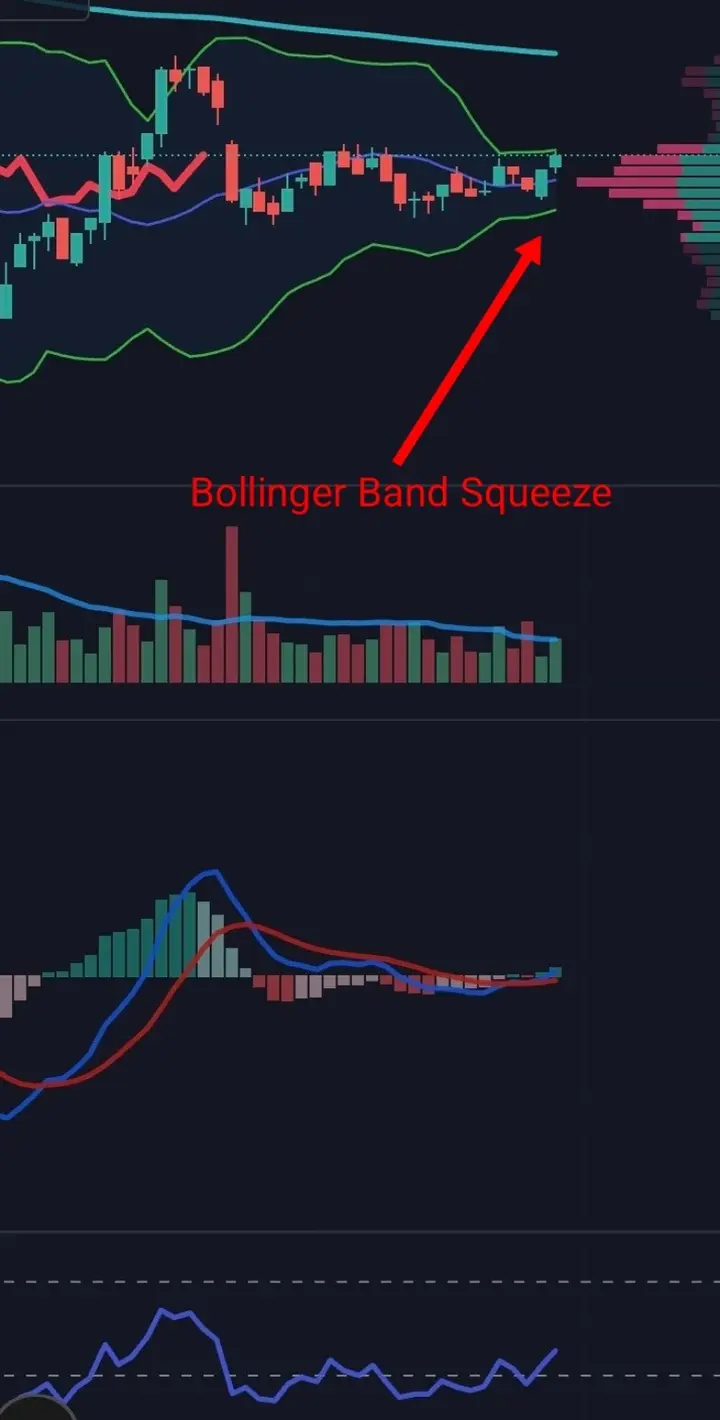 Contoh chart Bollinger Band Squeeze: upper dan lower band menyempit di sekitar candle, disertai volume, MACD, dan RSI