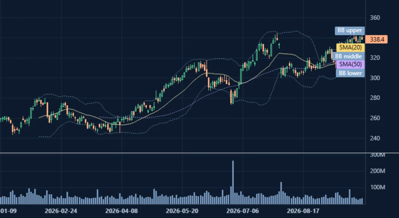 Tampilan asli Chart Analysis: candlestick AAPL dengan SMA 20, SMA 50, Bollinger Bands, dan panel volume dari data Demo historis